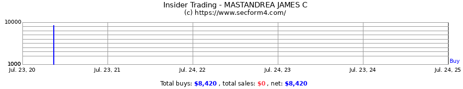 Insider Trading Transactions for MASTANDREA JAMES C