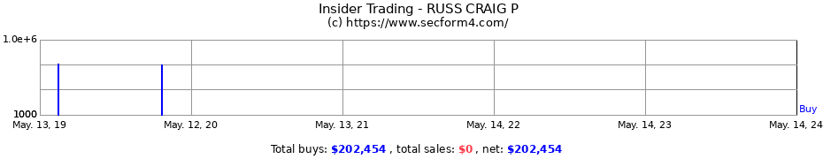 Insider Trading Transactions for RUSS CRAIG P