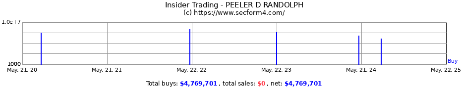 Insider Trading Transactions for PEELER D RANDOLPH