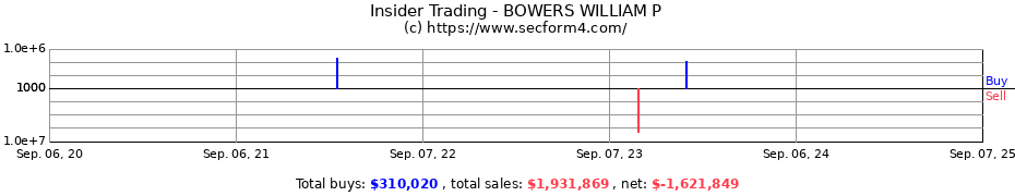 Insider Trading Transactions for BOWERS WILLIAM P