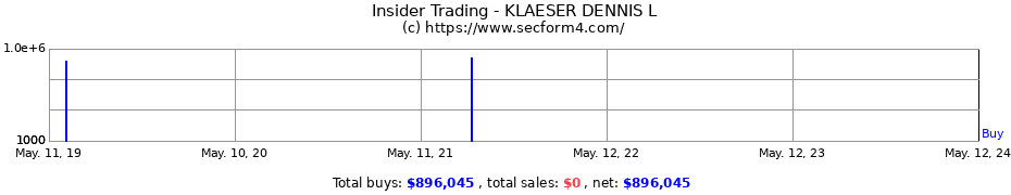 Insider Trading Transactions for KLAESER DENNIS L