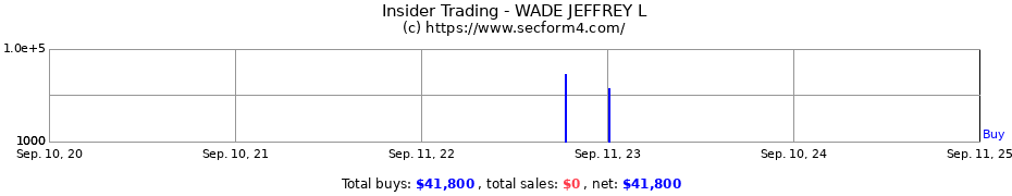 Insider Trading Transactions for WADE JEFFREY L