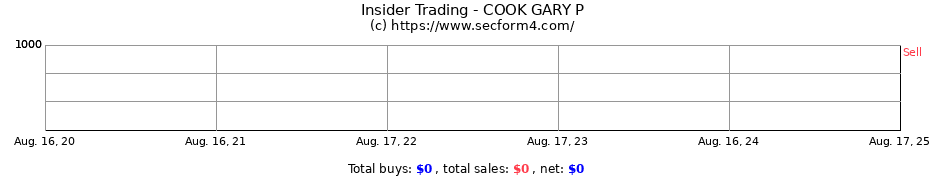 Insider Trading Transactions for COOK GARY P