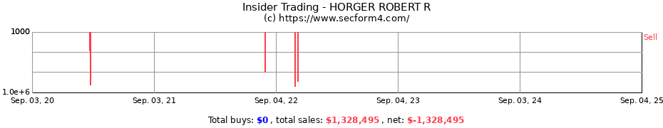 Insider Trading Transactions for HORGER ROBERT R