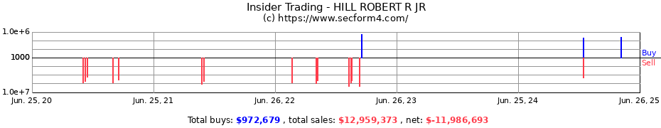 Insider Trading Transactions for HILL ROBERT R JR