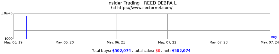 Insider Trading Transactions for REED DEBRA L