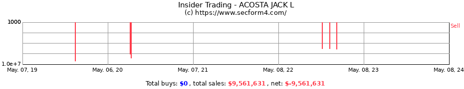 Insider Trading Transactions for ACOSTA JACK L
