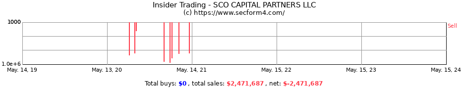 Insider Trading Transactions for SCO CAPITAL PARTNERS LLC