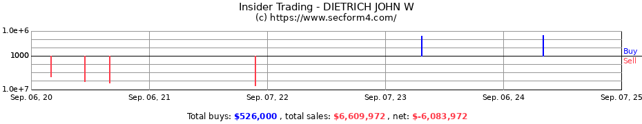 Insider Trading Transactions for DIETRICH JOHN W