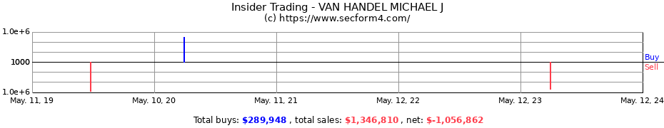 Insider Trading Transactions for VAN HANDEL MICHAEL J