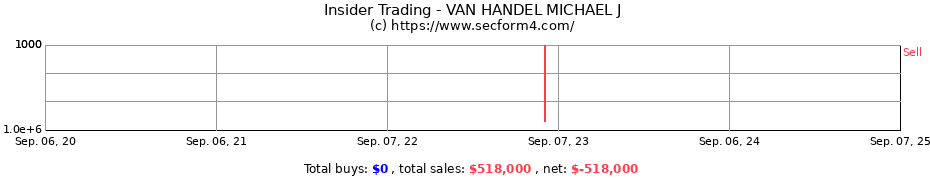 Insider Trading Transactions for VAN HANDEL MICHAEL J