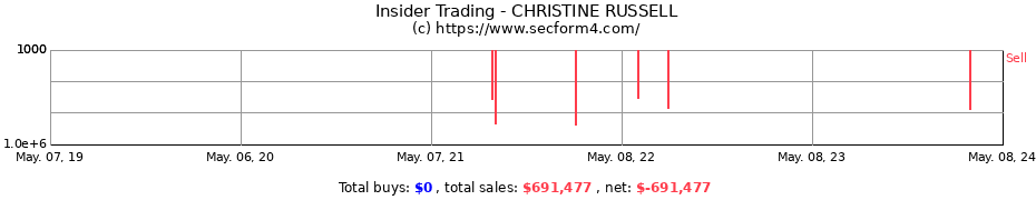 Insider Trading Transactions for CHRISTINE RUSSELL