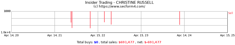 Insider Trading Transactions for CHRISTINE RUSSELL