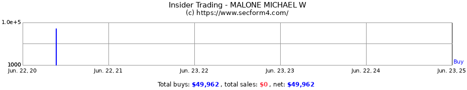 Insider Trading Transactions for MALONE MICHAEL W