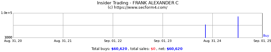 Insider Trading Transactions for FRANK ALEXANDER C