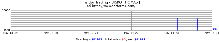 Insider Trading Transactions for BISKO THOMAS J