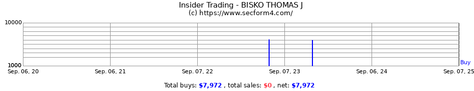 Insider Trading Transactions for BISKO THOMAS J