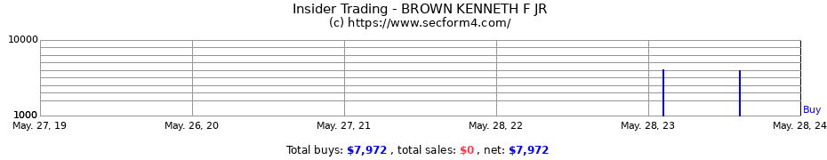 Insider Trading Transactions for BROWN KENNETH F JR