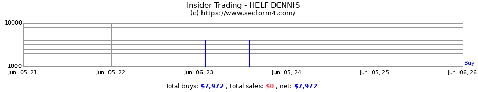 Insider Trading Transactions for HELF DENNIS