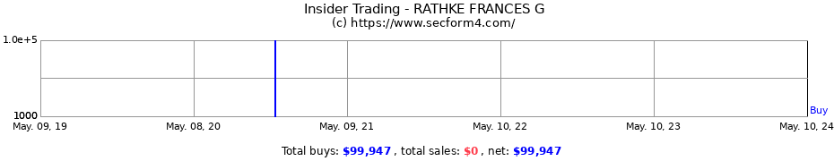 Insider Trading Transactions for RATHKE FRANCES G