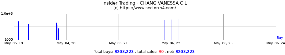 Insider Trading Transactions for CHANG VANESSA C L