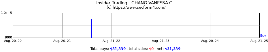 Insider Trading Transactions for CHANG VANESSA C L