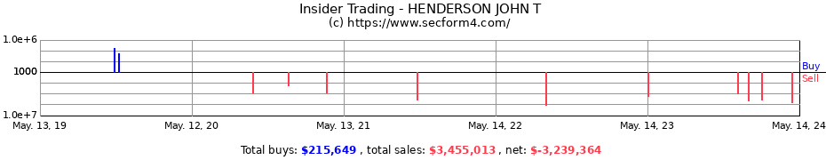 Insider Trading Transactions for HENDERSON JOHN T