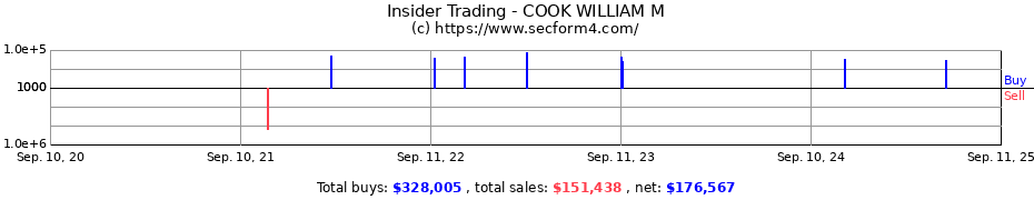 Insider Trading Transactions for COOK WILLIAM M