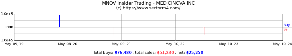 Insider Trading Transactions for MediciNova, Inc.