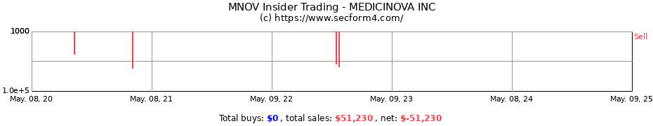 Insider Trading Transactions for MediciNova, Inc.