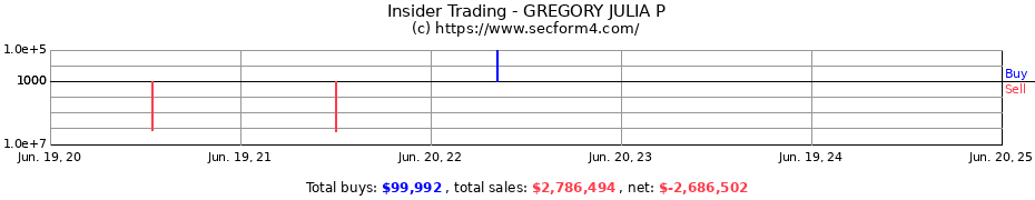 Insider Trading Transactions for GREGORY JULIA P