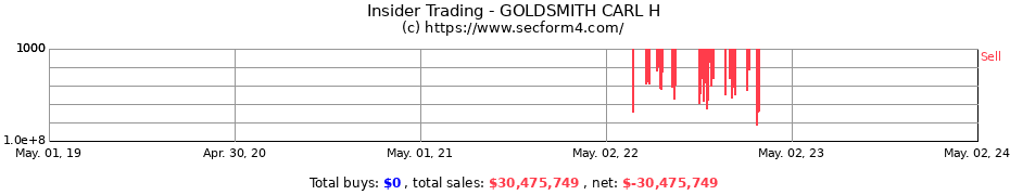 Insider Trading Transactions for GOLDSMITH CARL H