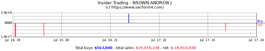 Insider Trading Transactions for BROWN ANDREW J