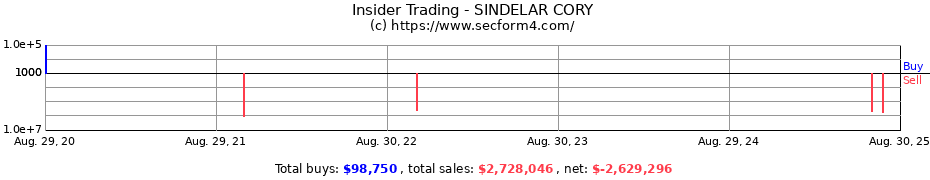 Insider Trading Transactions for SINDELAR CORY