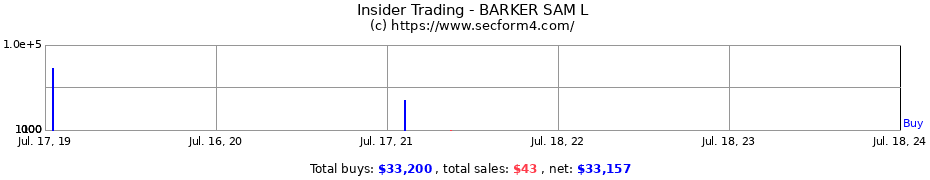 Insider Trading Transactions for BARKER SAM L
