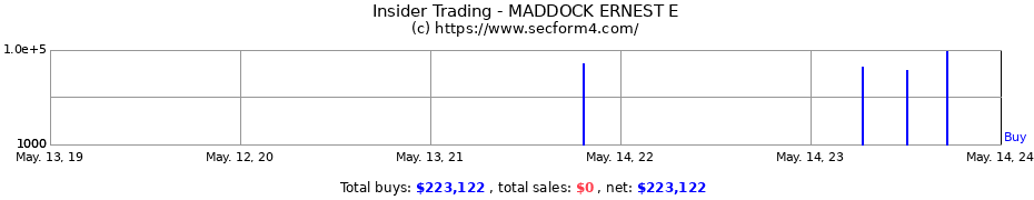 Insider Trading Transactions for MADDOCK ERNEST E
