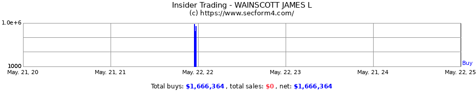 Insider Trading Transactions for WAINSCOTT JAMES L