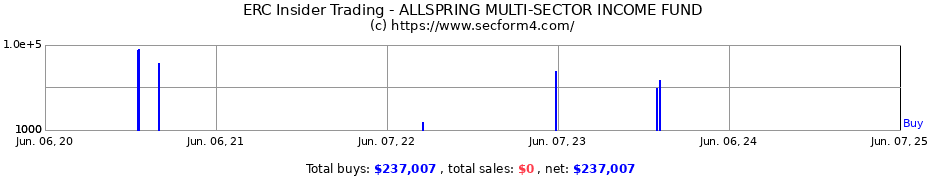 Insider Trading Transactions for ALLSPRING MULTI-SECTOR INCOME FUND