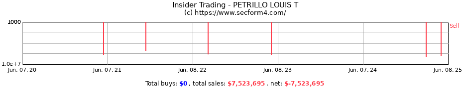 Insider Trading Transactions for PETRILLO LOUIS T