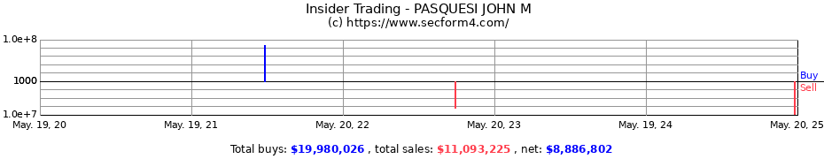 Insider Trading Transactions for PASQUESI JOHN M