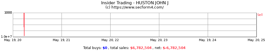 Insider Trading Transactions for HUSTON JOHN J