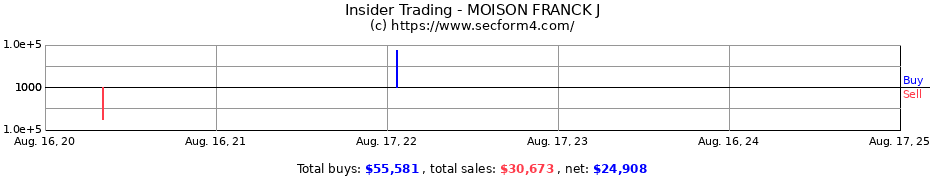 Insider Trading Transactions for MOISON FRANCK J