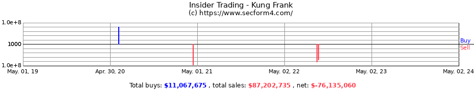 Insider Trading Transactions for Kung Frank