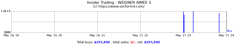 Insider Trading Transactions for WEISNER AIMEE S