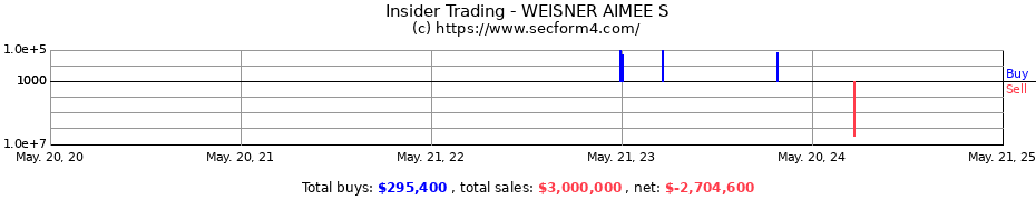 Insider Trading Transactions for WEISNER AIMEE S