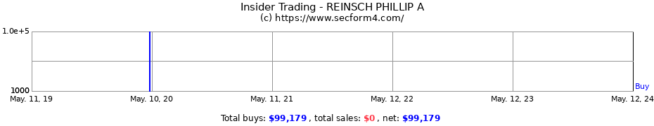 Insider Trading Transactions for REINSCH PHILLIP A