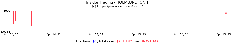 Insider Trading Transactions for HOLMLUND JON T