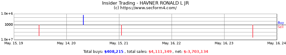 Insider Trading Transactions for HAVNER RONALD L JR