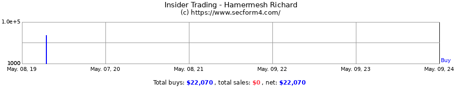 Insider Trading Transactions for Hamermesh Richard
