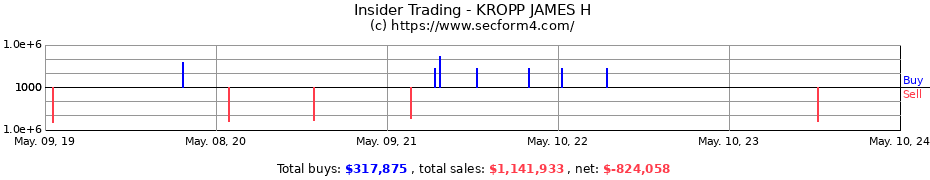 Insider Trading Transactions for KROPP JAMES H